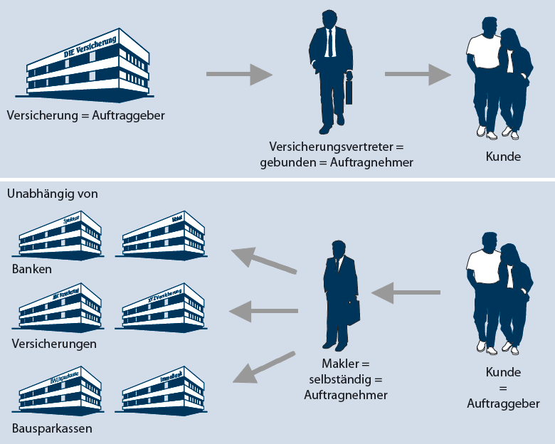 Der Unterschied zwischen einem Versicherungsvertreter und einem Versicherungsmakler