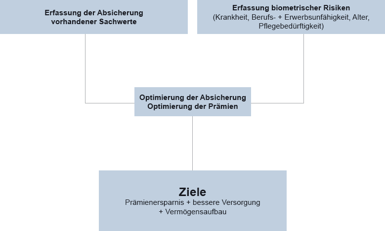 Beratungsablauf der VOW - 2. Teil