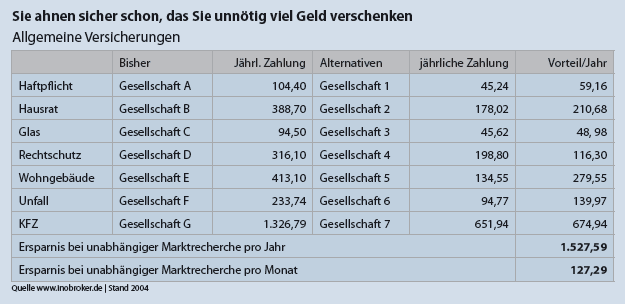 Wir geben Ihnen einen Überlick über Ihre finanzielle Situation.